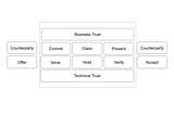 Verifiable Credentials: Mapping to a Generic Policy Terminology