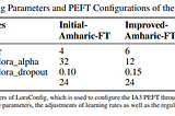 Amharic IA3 Parameter-Efficient Fine-Tuning