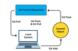 GIT — The Distributed Version Control System