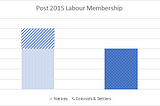 The Labour Membership post-2015