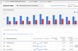 Google keyword planner best alternative for Marketers