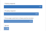 Only 40% of Small Businesses Encourage Customers to Leave Positive Online Reviews