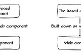 Common UI Components with Logic — Web Components