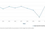 Japanese GDP remains low in Japan (2014–2021)