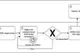 [UX és stratéga tippek] User flow vagy kampánymechanizmus tervezése BPMN 2.0 szabvány segítségével