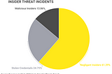 Detecting Insider Threats with User and Entity Behaviour Analytics (UEBA)