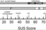 Measure your product’s perceived usability with one simple number