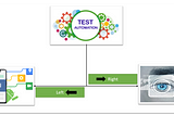 Automation needs to shift both left and right to achieve higher confidence in releases.