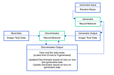 Generation of Census Tabular data with Generative Adversarial Networks