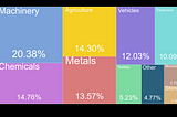 Austrian exports by sector (Atlas of Economic Complexity)