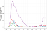 Chart: Sweden’s Herd Immunity Strategy Didn’t Work