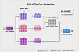 Self-Attention Networks : Beginners Friendly In-Depth Understanding