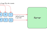 Breaking it down: The magic of multipart file uploads