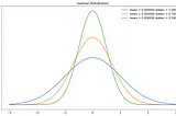 Probability Distributions in Data Science and Machine Learning | Part 2