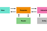 Straight to the point: VIPER architectural pattern