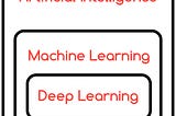 What is the difference between AI, machine learning, and deep learning?