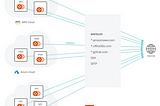 How to Setup Egress Control in AWS