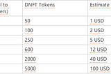 Invite Your Friends and Get 5000 DNFT Tokens Now!