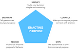SCORE framework for Purpose
