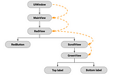 HitTest and UIResponder in iOS