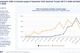 Traffic to Biden’s actblue donation page surpasses traffic to Trump’s winred donation page in August & sustains in September