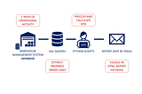 This diagram outlines the process for automating a weekly operational report creation and email distribution using Python. It begins with data extraction from a Warehouse Management System (WMS) database, continues through SQL queries to extract prepared order lines, followed by Python scripts that calculate key performance indicators (KPIs), and ends with an automated report delivered by email, including visuals created in the HTML report.