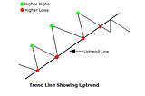 Technical analysis using trendlines.