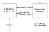 Reversible Transactions on Ethereum: ERC-20R and ERC-721R