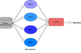 Introduction to Ensemble Learning and Some Ensemble Techniques