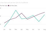 Understanding Power BI and It’s various Charts for analyzing data