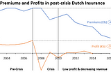 Dutch insurance tech efficiency: blockchain laggards will fall behind.