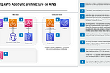 Best Practices for the medical center architectures on AWS