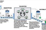 A Blog About Blockchain A to Z