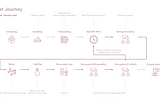 User Journey and user & decision-making criteria