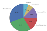 Learning From Open NYC Data