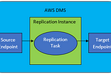 AWS Database Migration Service — Types and Benefits
