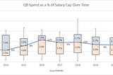 How to Find a Quarterback Part 2: The Hidden Efficiencies of the Salary Cap