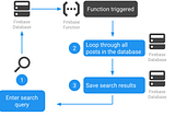 Use Firebase Functions to make your Firebase data searchable & deploy them with Glitch