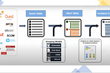 AIOps in ServiceNow Event Management