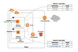 VPC Endpoints for aws S3