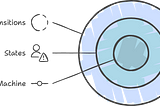 Move Over OOP & Functional, Think about State Machines