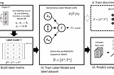 A recipe for weak sequence labelling using Snorkel for clinical applications