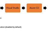 Seamlessly switch between Managed Identity credential and local credential during development —…