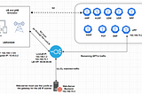 5G Uplink Classifier Using Loxilb