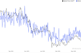 With energy costs spiralling and the bitcoin price declining, how do miners stay profitable?