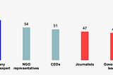 A graph taken from Edelman’s Trust Barometer 2024 that shows company technical experts/SMEs rank on the higher end of the trust scale.