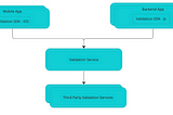 Validation Module —High Level Architecture