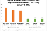 COVID-19 Vaccination Rate is Higher in Whiter States