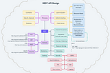 Best practice and Cheat sheet for REST API Design