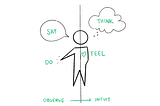 This is a drawing of a person. It shows that we observe what they do and say in order to intuit what they think and feel.